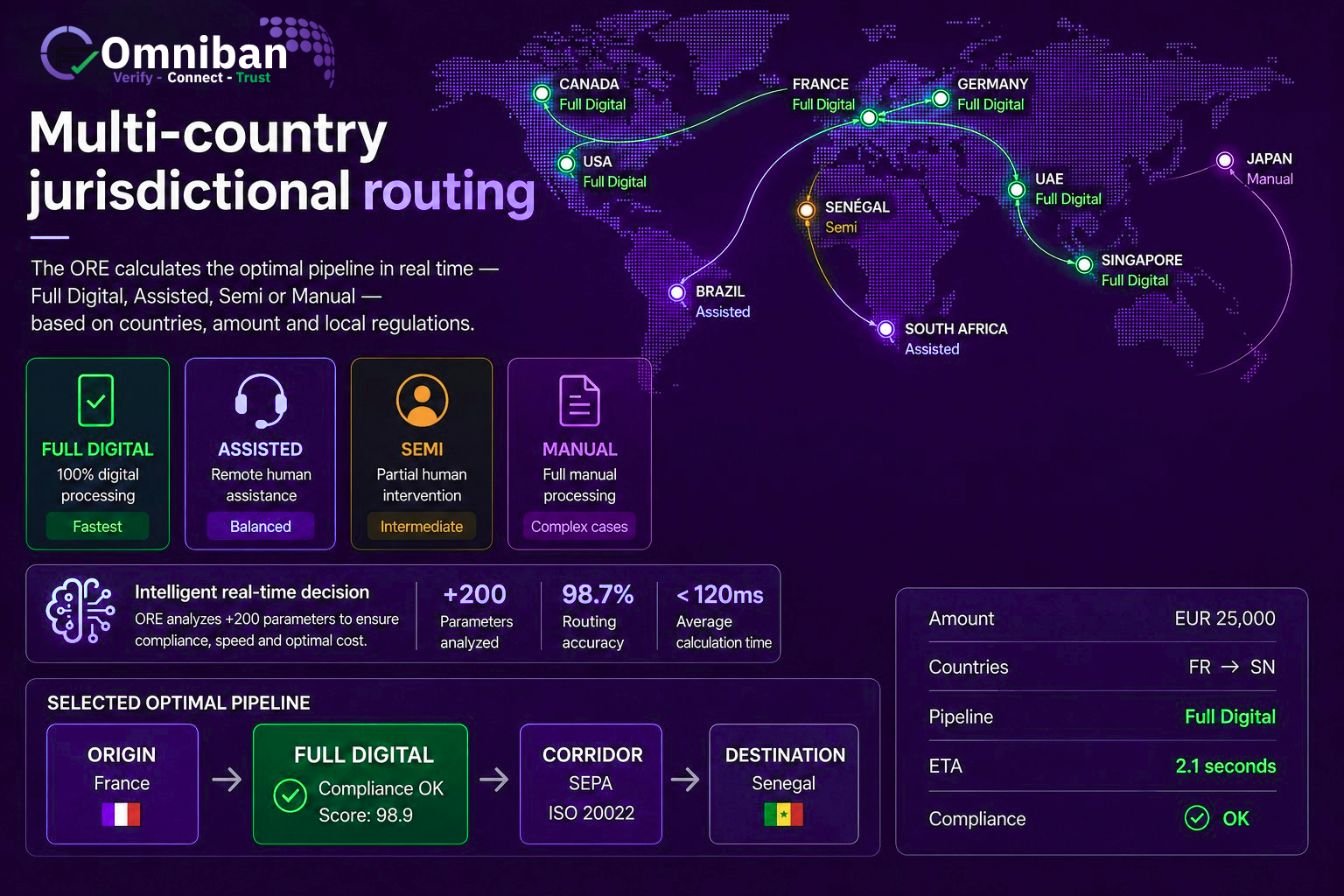 Multi-country jurisdictional routing